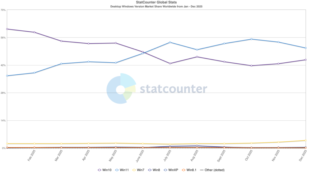 Windows-11-lidera-mas-Windows-10-resiste-1024x576 O Paradoxo do Bilhão: A Ascensão do Windows 11 sob a Sombra da Longevidade